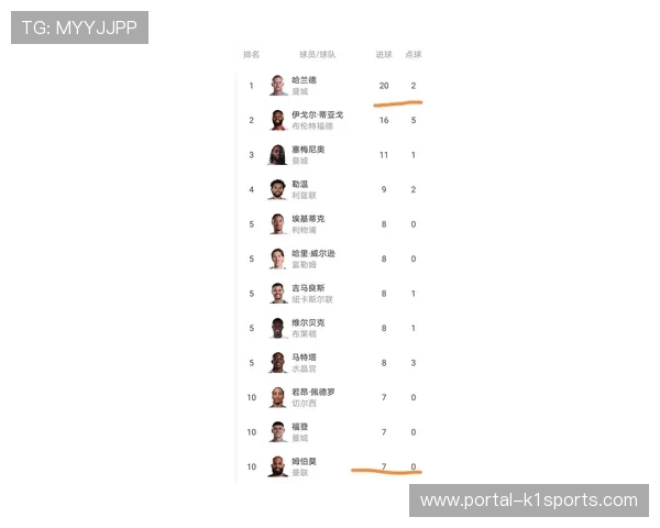 英超公布二月最佳球员与教练候选名单，攻防效率数据成关键参考